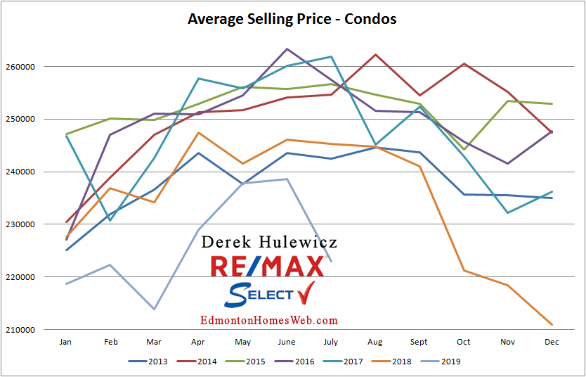 real estate graph for average selling prices of condos sold in edmonton from january of 2012 to july of 2019